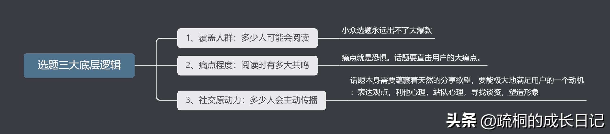 干貨建議收藏：3張圖教會你如何選題