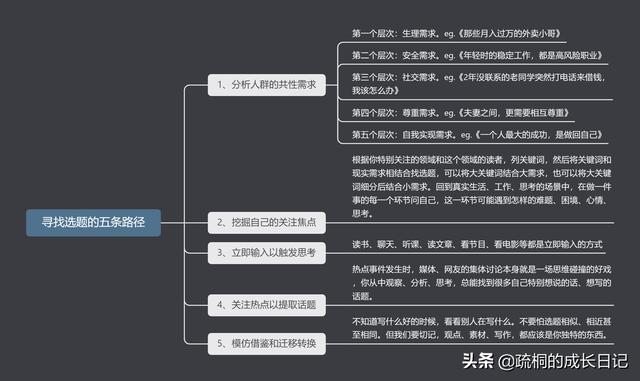 干貨建議收藏：3張圖教會你如何選題