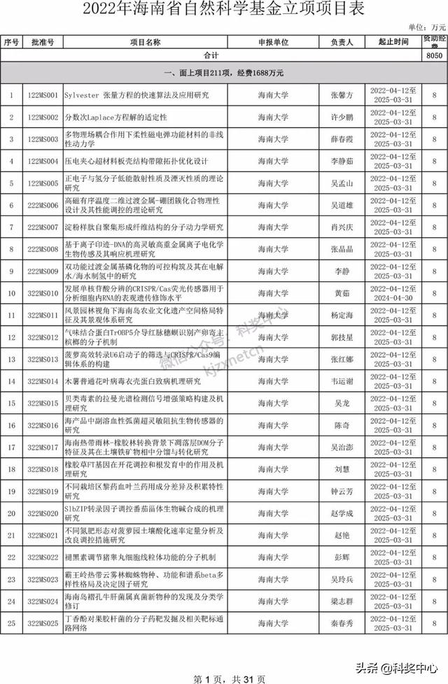 022年海南省自然科學基金項目立項名單"