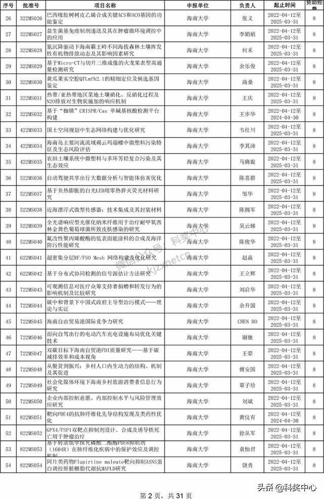 022年海南省自然科學基金項目立項名單"