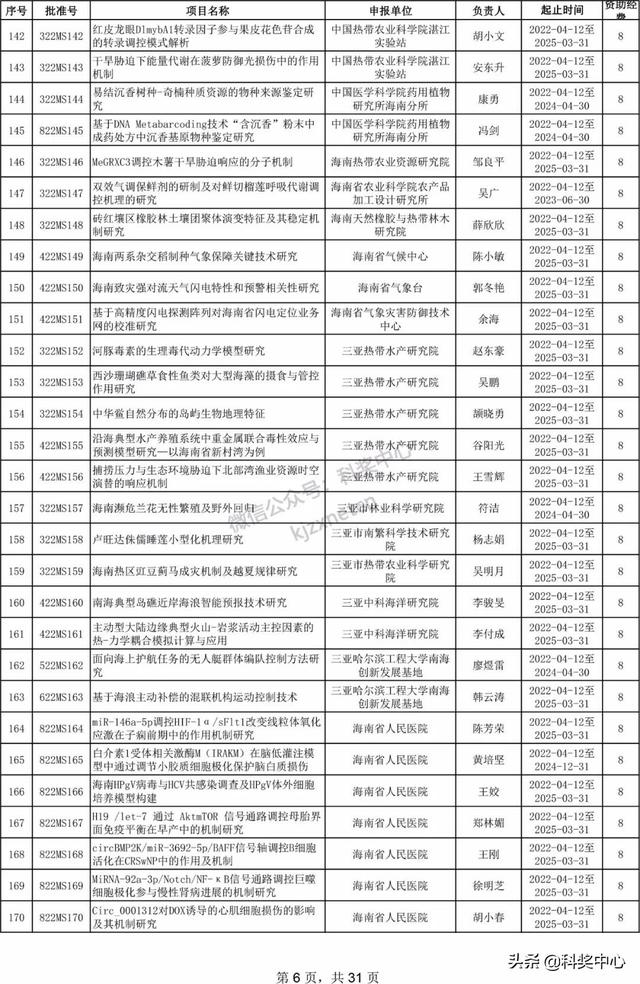 022年海南省自然科學基金項目立項名單"