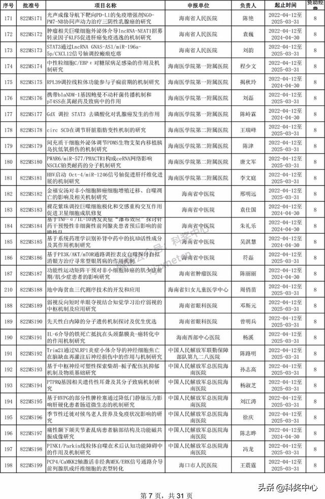 022年海南省自然科學基金項目立項名單"