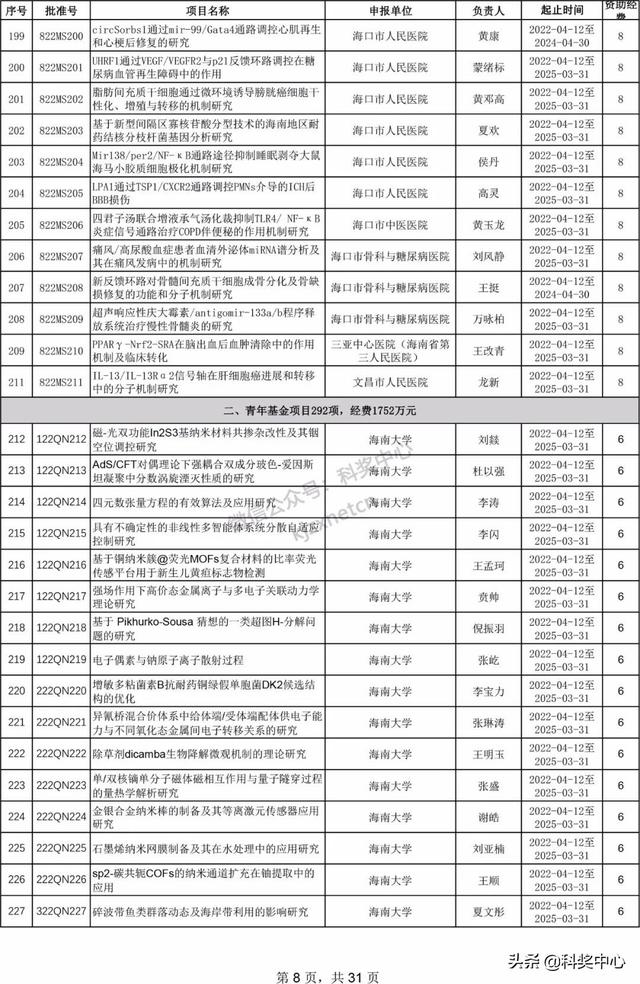 022年海南省自然科學基金項目立項名單"