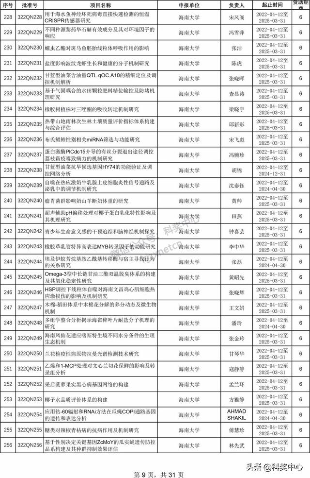 022年海南省自然科學基金項目立項名單"