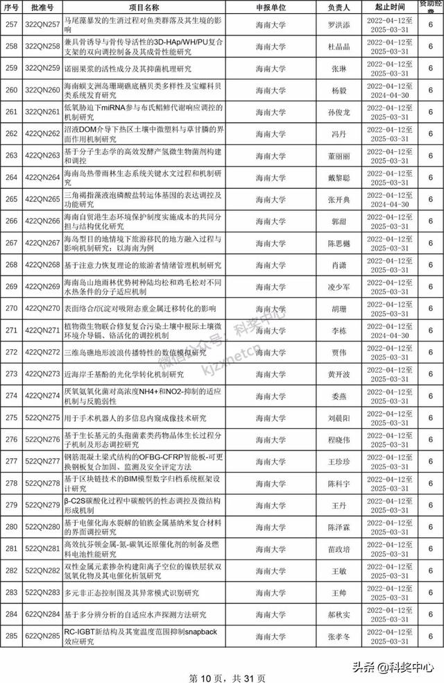 022年海南省自然科學基金項目立項名單"