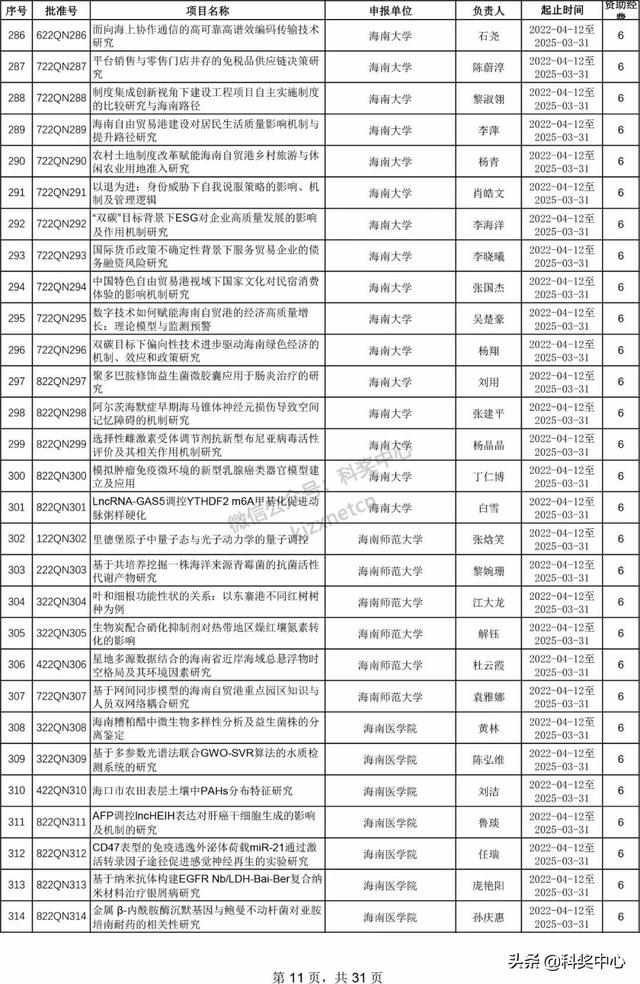 022年海南省自然科學基金項目立項名單"