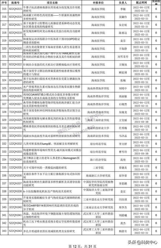 022年海南省自然科學基金項目立項名單"