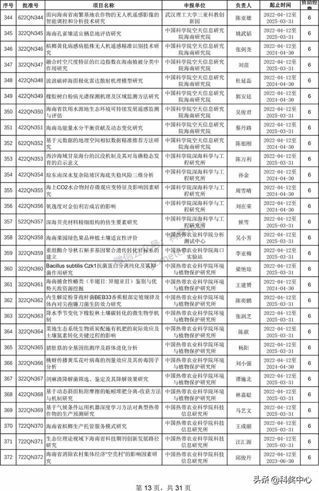 022年海南省自然科學基金項目立項名單"