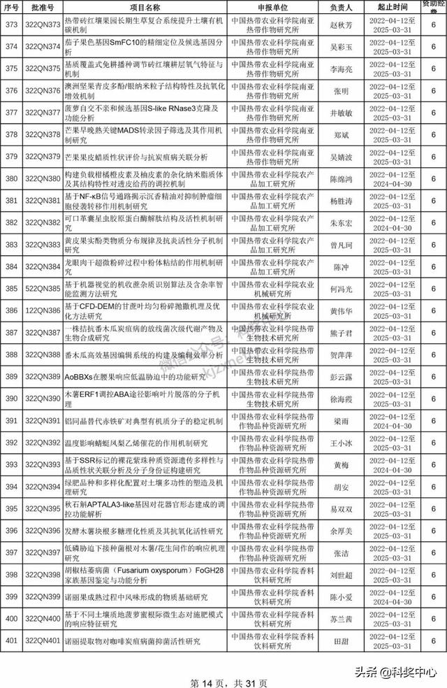 022年海南省自然科學基金項目立項名單"