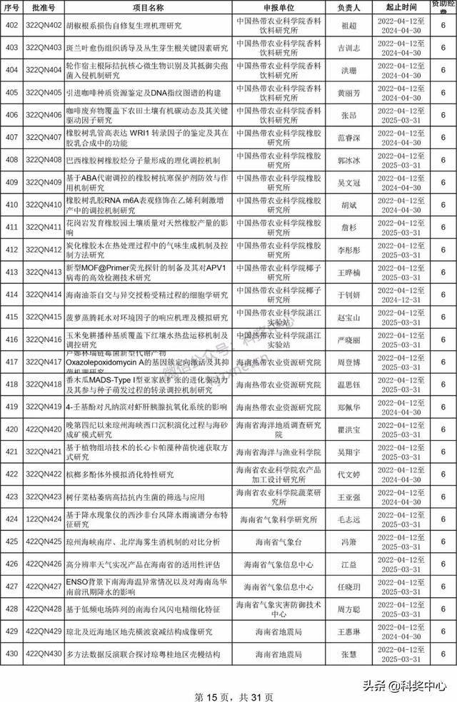 022年海南省自然科學基金項目立項名單"