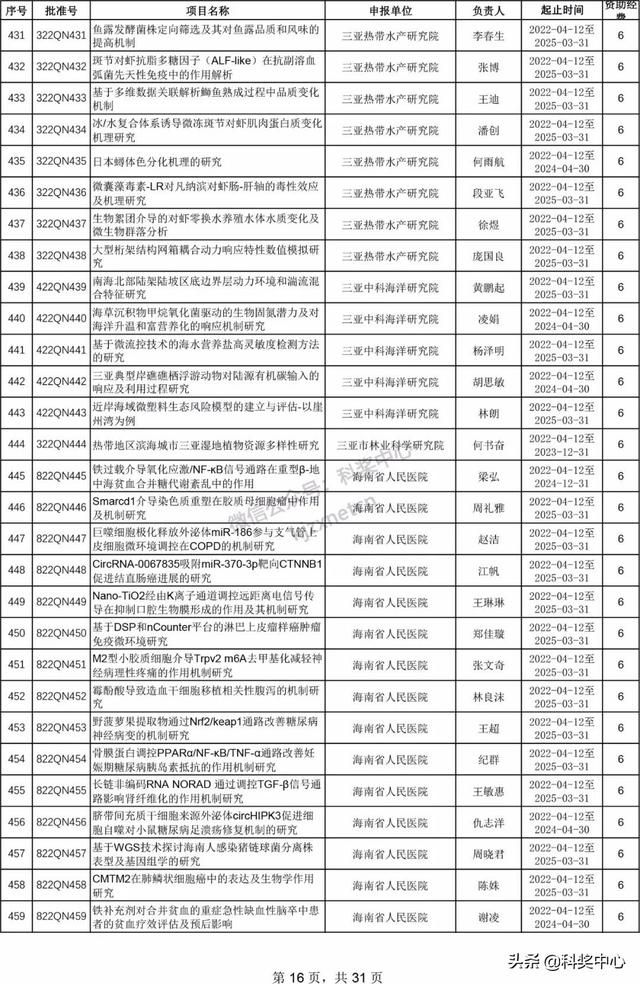 022年海南省自然科學基金項目立項名單"