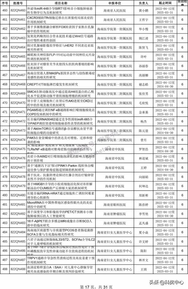 022年海南省自然科學基金項目立項名單"