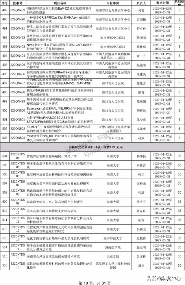 022年海南省自然科學基金項目立項名單"