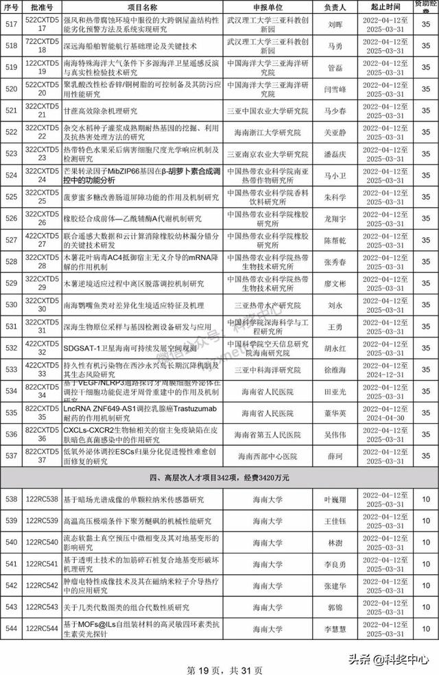 022年海南省自然科學基金項目立項名單"