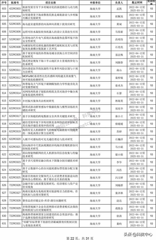 022年海南省自然科學基金項目立項名單"