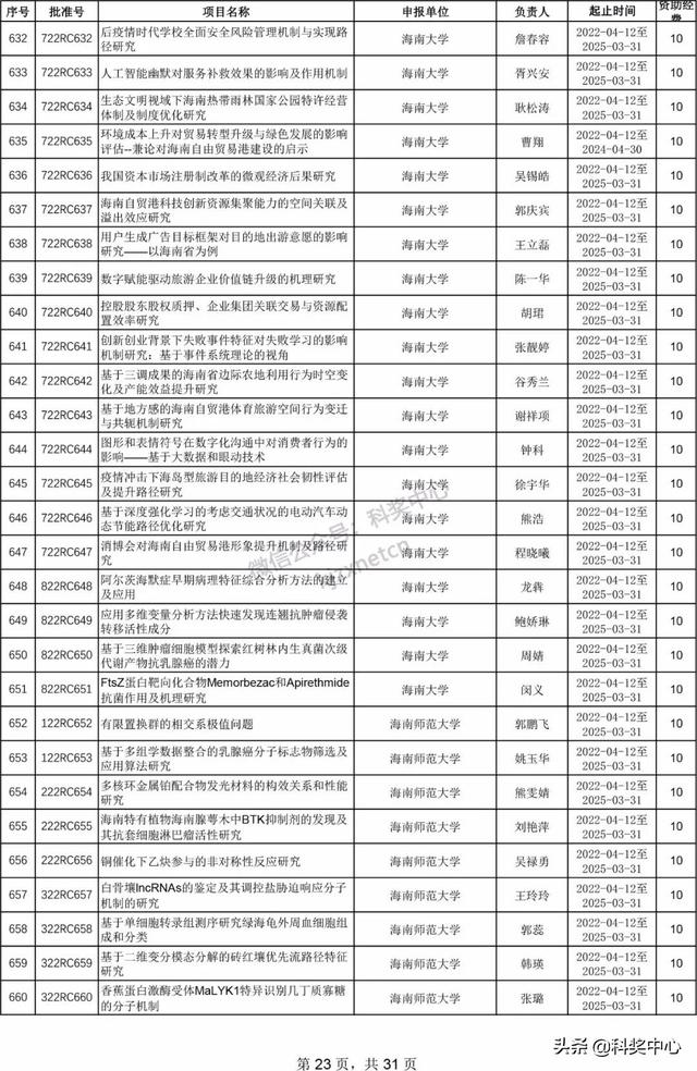 022年海南省自然科學基金項目立項名單"