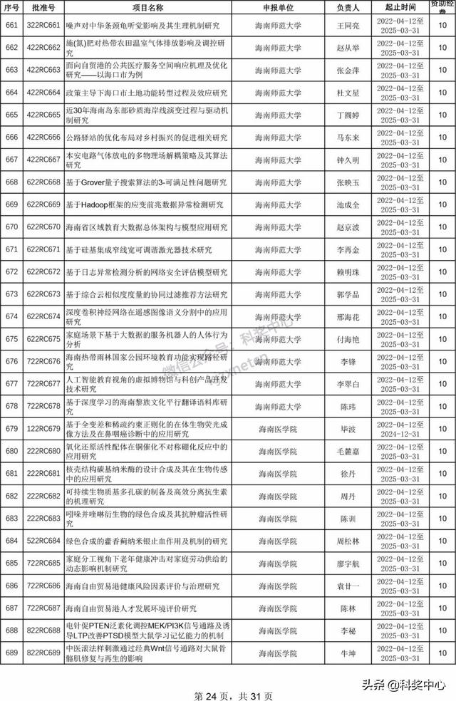 022年海南省自然科學基金項目立項名單"