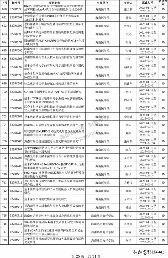 022年海南省自然科學基金項目立項名單"