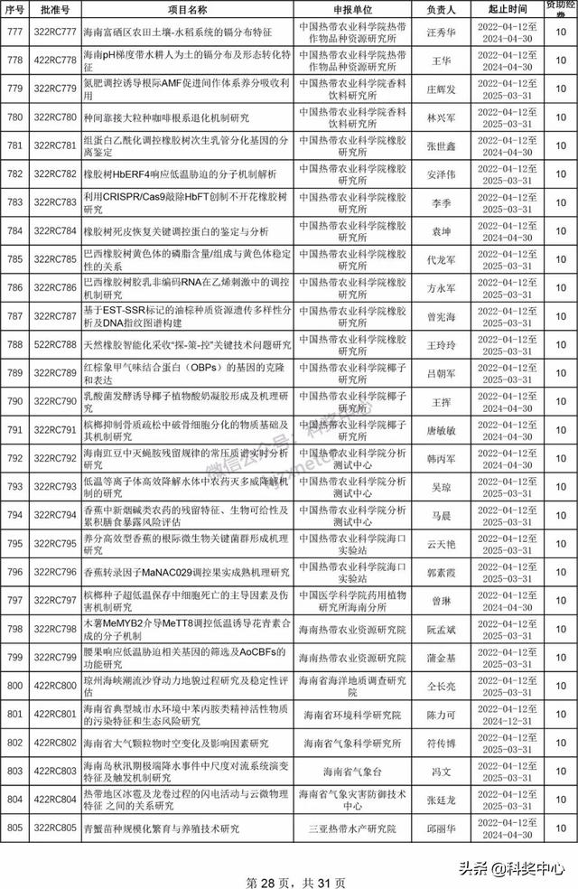 022年海南省自然科學基金項目立項名單"