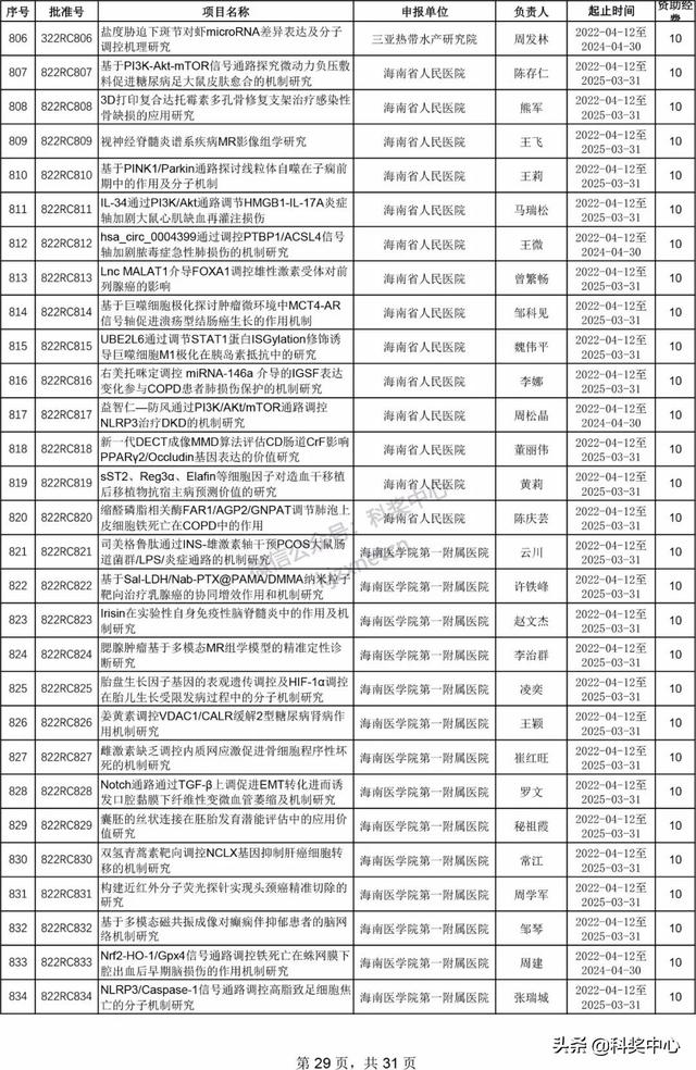 022年海南省自然科學基金項目立項名單"