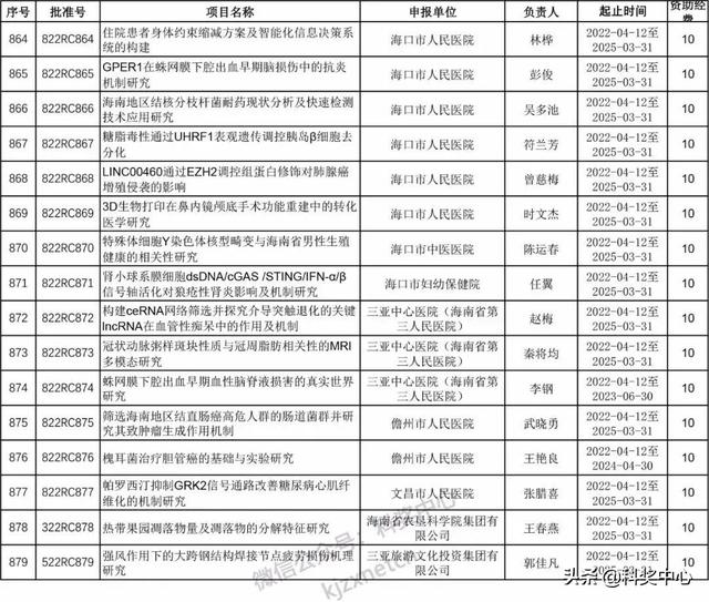 022年海南省自然科學基金項目立項名單"