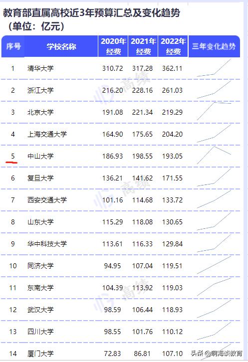 教育部直屬高校經費預算公布，清華最高，浙北上交超200億元