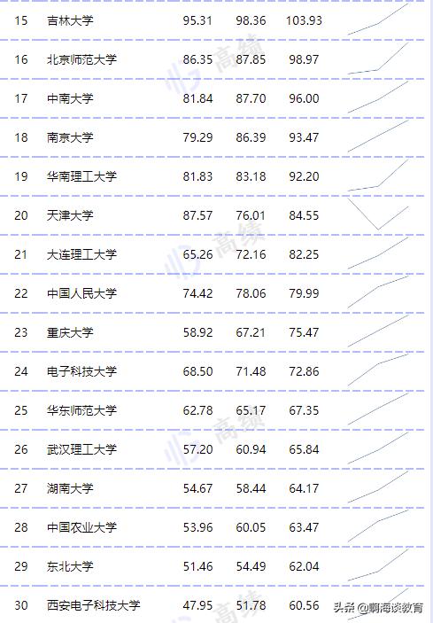 教育部直屬高校經費預算公布，清華最高，浙北上交超200億元