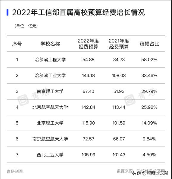 教育部直屬高校經費預算公布，清華最高，浙北上交超200億元