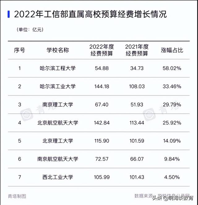 教育部直屬高校經費預算公布，清華最高，浙北上交超200億元