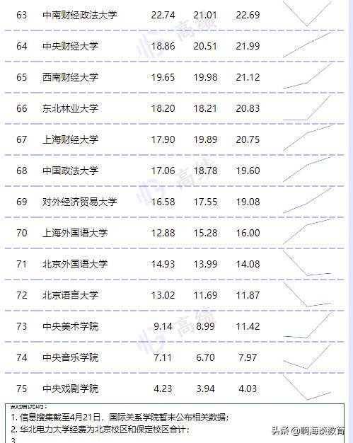 教育部直屬高校經費預算公布，清華最高，浙北上交超200億元