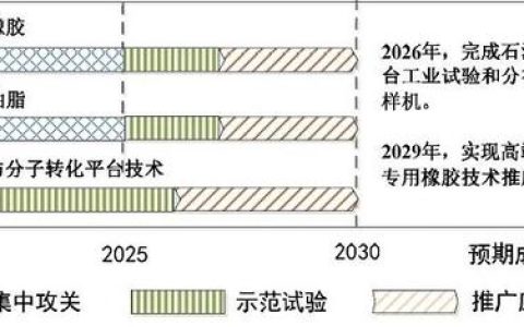 我國(guó)將集中攻關(guān)3項(xiàng)煉化、4項(xiàng)煤化工技術(shù)(附路線圖)