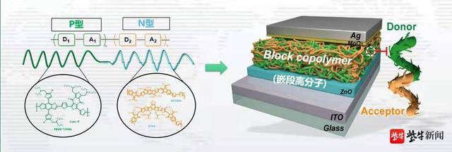 蘇大學(xué)生研制有機(jī)高分子材料助力智能穿戴設(shè)備“無限續(xù)航”成為可能