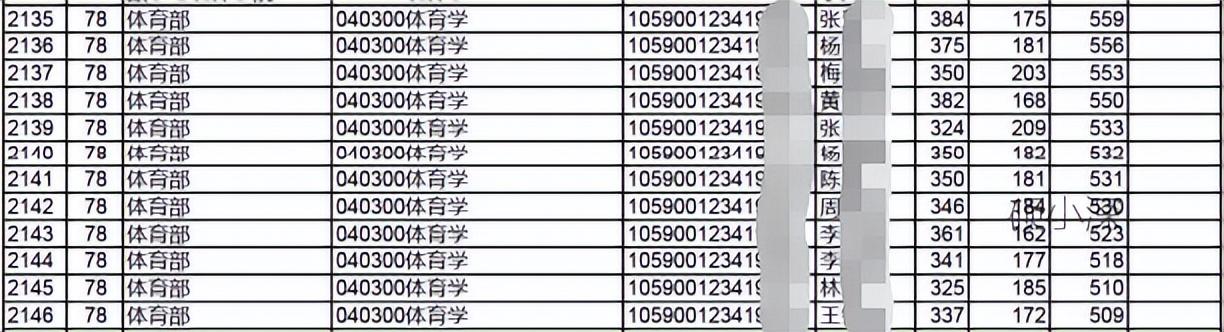 深大考研學(xué)科分析—體育學(xué)（招生目錄，報(bào)錄比，考研難度分析等）