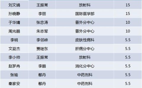 喜訊！友誼醫(yī)院獲批2022年度北京市博士后科研活動經(jīng)費資助項目數(shù)創(chuàng)新高 居市屬醫(yī)院首位