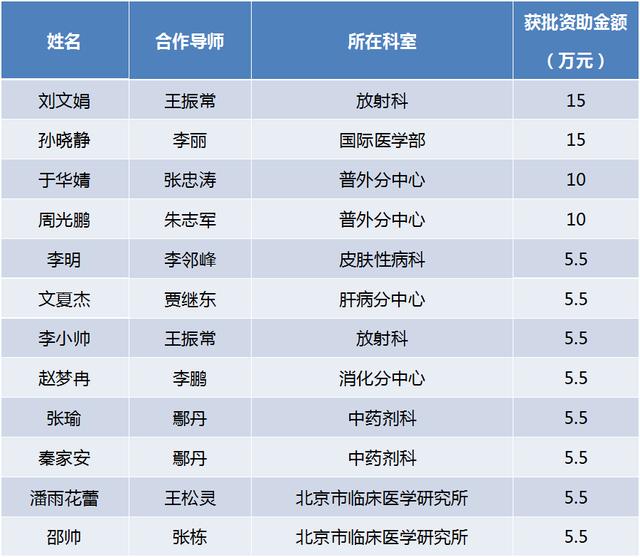 喜訊！友誼醫(yī)院獲批2022年度北京市博士后科研活動(dòng)經(jīng)費(fèi)資助項(xiàng)目數(shù)創(chuàng)新高 居市屬醫(yī)院首位