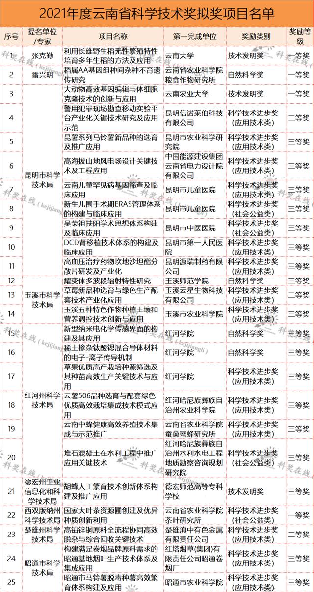 云南省科技廳關于提供2021年度省科學技術(shù)獎擬獎項目信息的通知