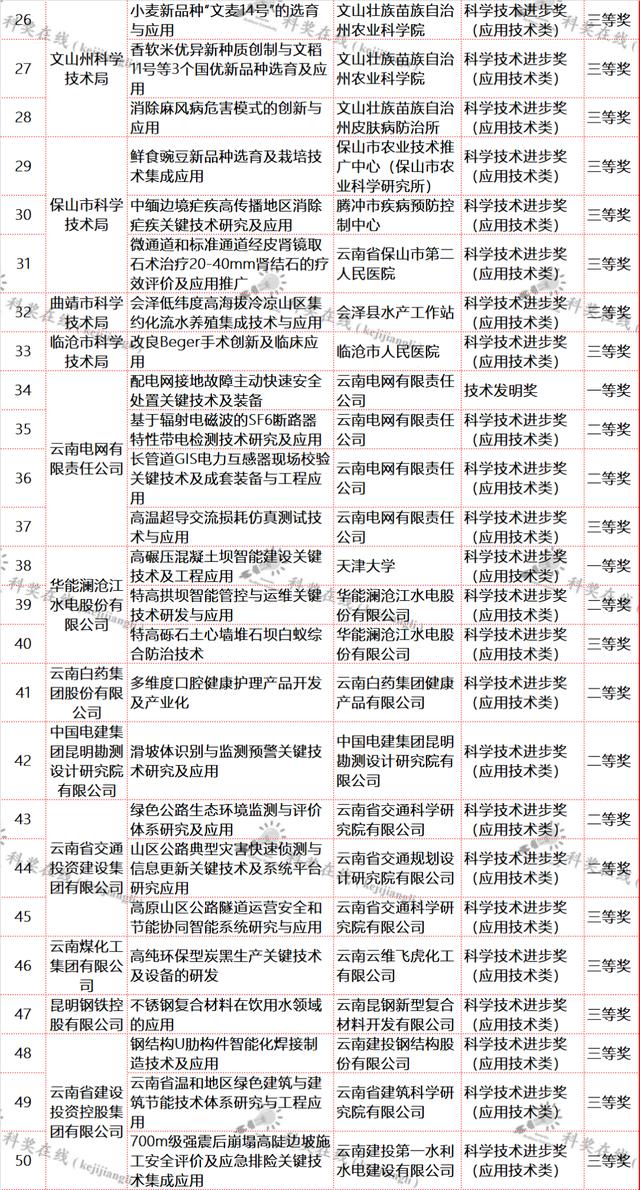 云南省科技廳關于提供2021年度省科學技術(shù)獎擬獎項目信息的通知