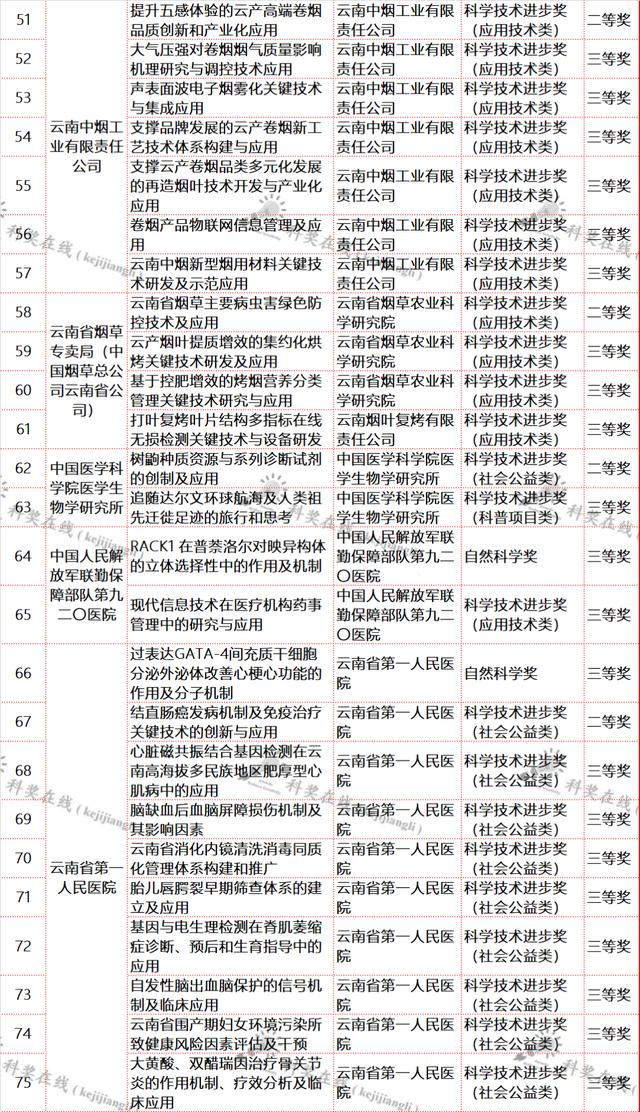 云南省科技廳關于提供2021年度省科學技術(shù)獎擬獎項目信息的通知