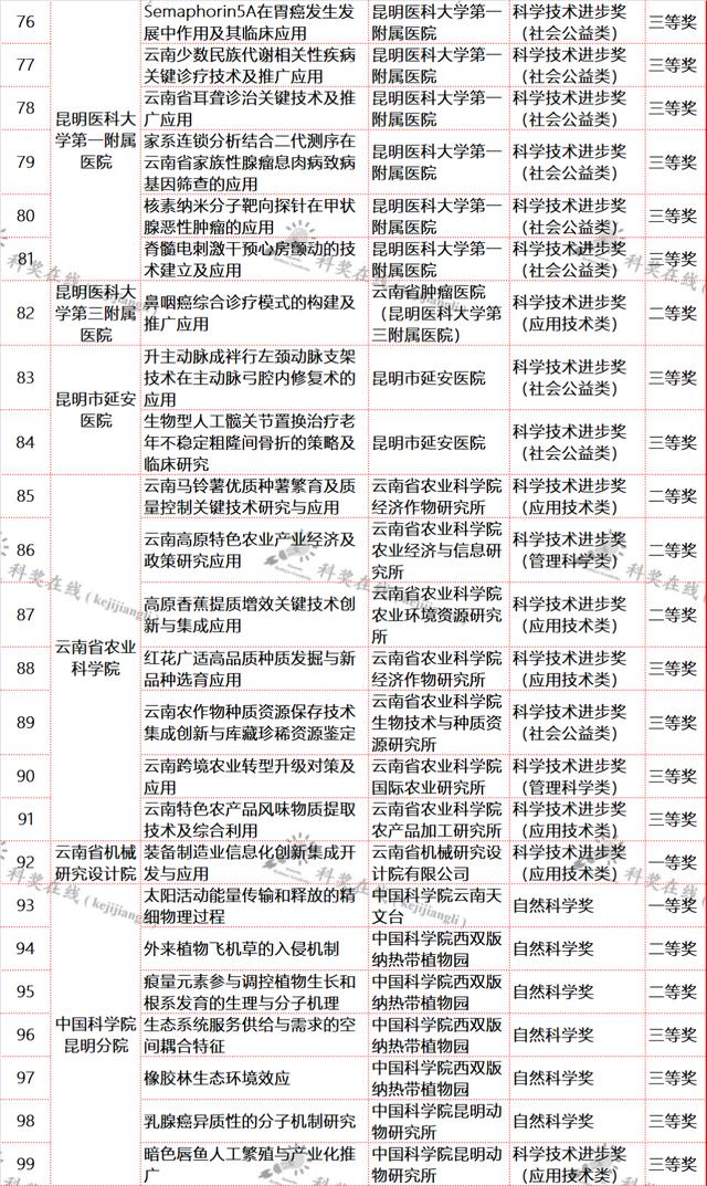 云南省科技廳關于提供2021年度省科學技術(shù)獎擬獎項目信息的通知