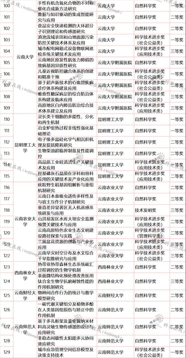 云南省科技廳關于提供2021年度省科學技術(shù)獎擬獎項目信息的通知