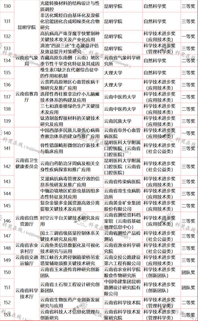 云南省科技廳關于提供2021年度省科學技術(shù)獎擬獎項目信息的通知