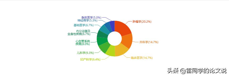 莫錯(cuò)過(guò)！醫(yī)學(xué)類核心全科收稿，最快審稿21天