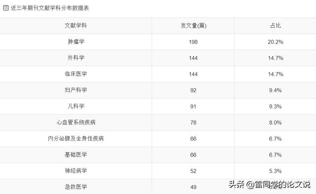 莫錯(cuò)過(guò)！醫(yī)學(xué)類核心全科收稿，最快審稿21天