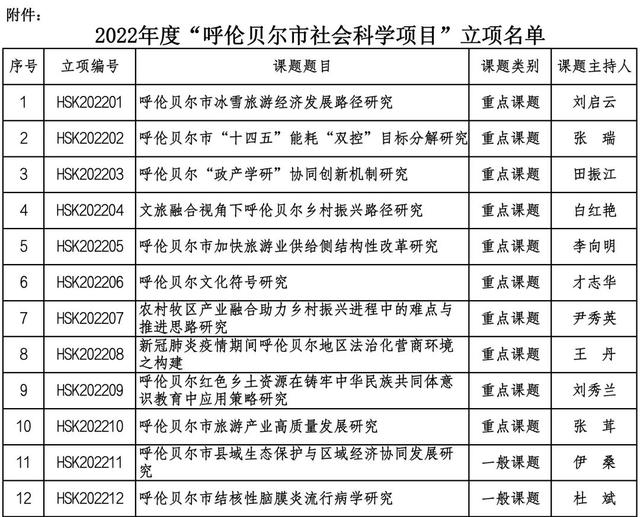 022年度呼倫貝爾市社會(huì)科學(xué)項(xiàng)目立項(xiàng)公告"