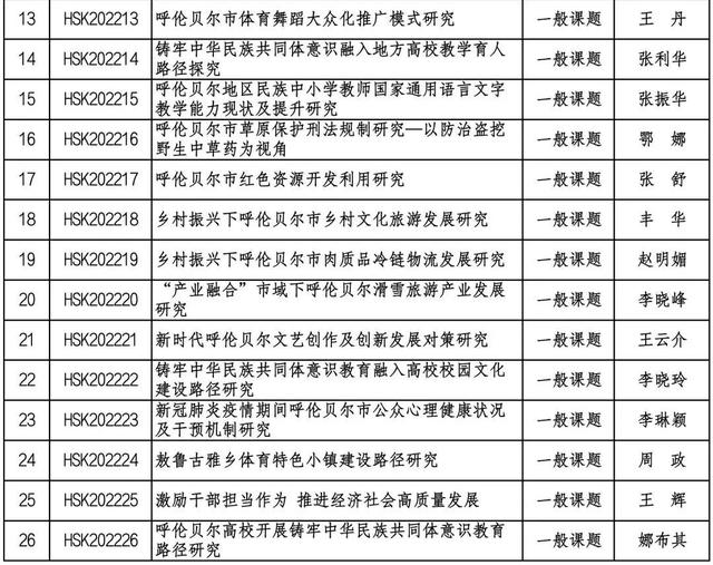 022年度呼倫貝爾市社會(huì)科學(xué)項(xiàng)目立項(xiàng)公告"