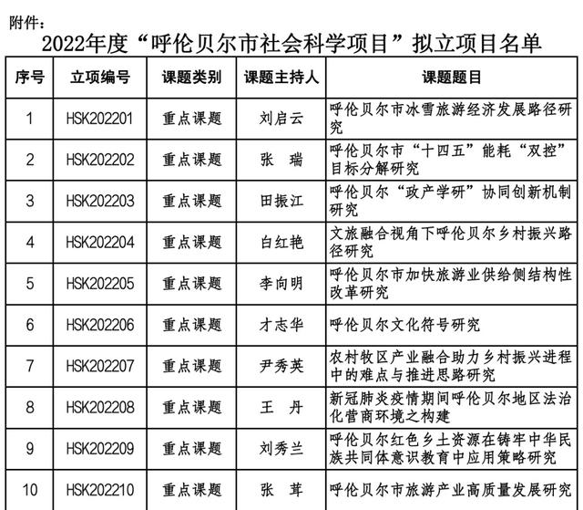 022年度呼倫貝爾市社會(huì)科學(xué)項(xiàng)目擬立項(xiàng)目公示"