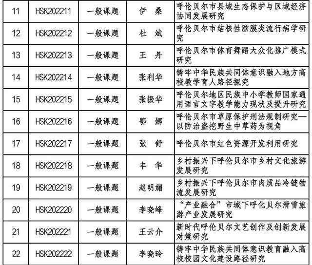 022年度呼倫貝爾市社會(huì)科學(xué)項(xiàng)目擬立項(xiàng)目公示"