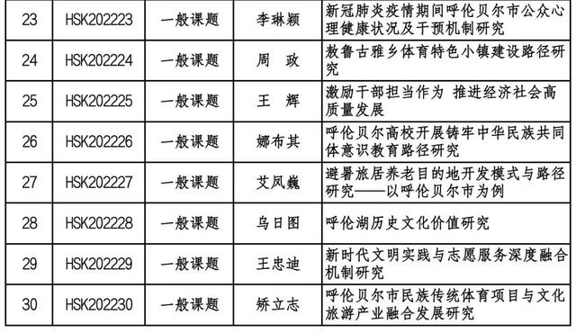 022年度呼倫貝爾市社會(huì)科學(xué)項(xiàng)目擬立項(xiàng)目公示"