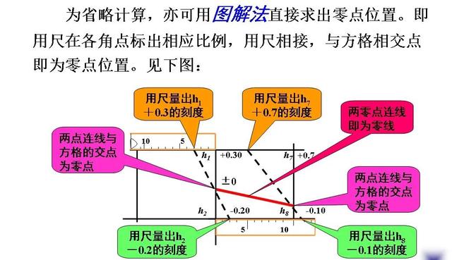 土木工程（一）：土方規(guī)劃