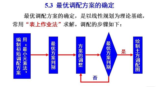 土木工程（一）：土方規(guī)劃